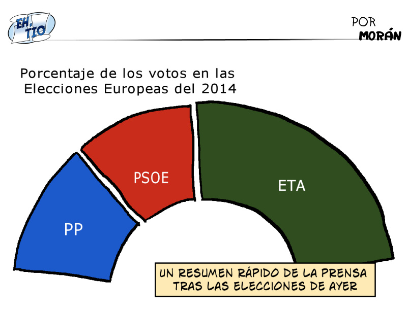 Es curioso, porque no me ha costado encontrar gráficas con resultados de votos, no de escaños. En las segundas PP y PSOE si que pasan de la mitad, en las primeras no. ¡Qué cosas!